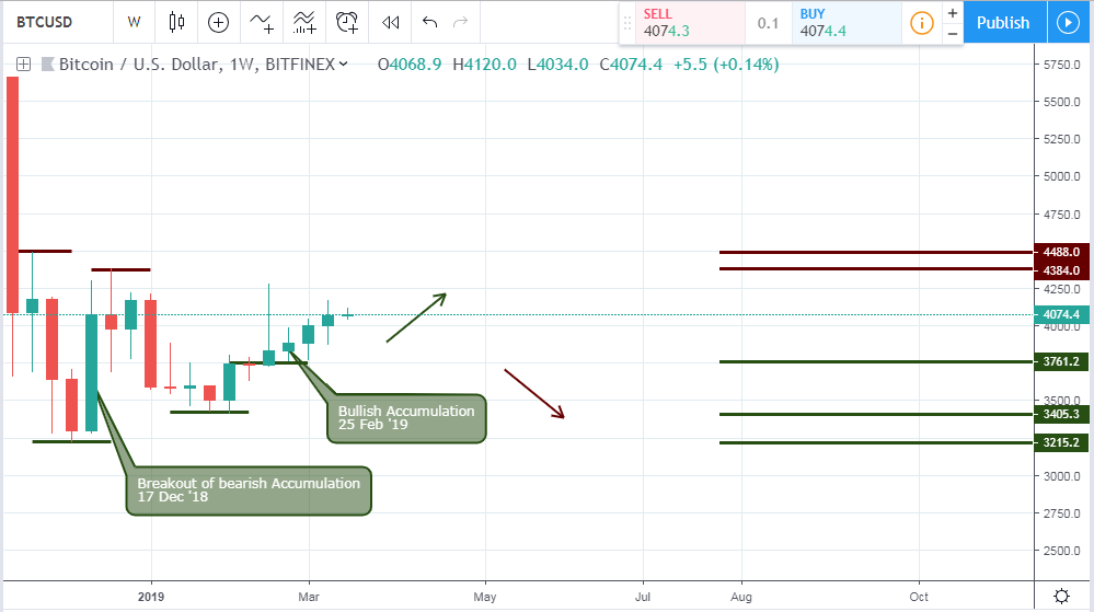 , Bitcoin Price Today – March 29th, 2019