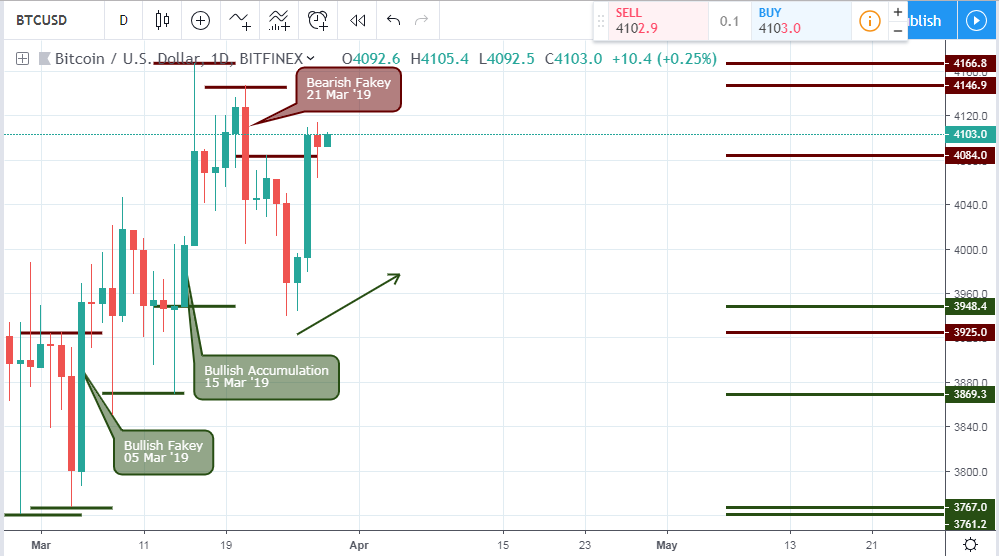 , Bitcoin Price Today – March 29th, 2019