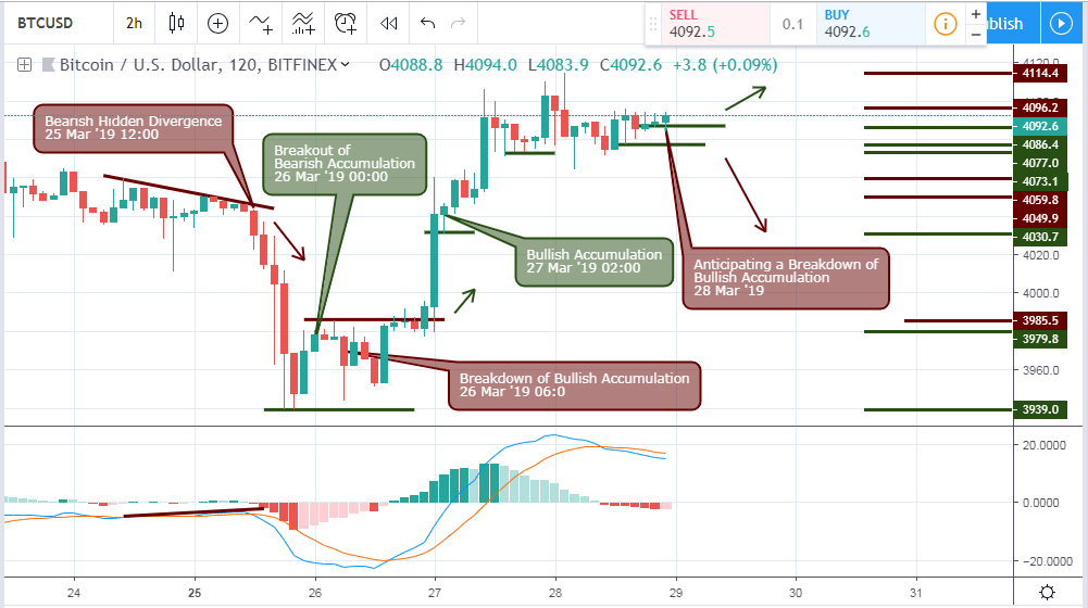 , Bitcoin Price Today – March 29th, 2019