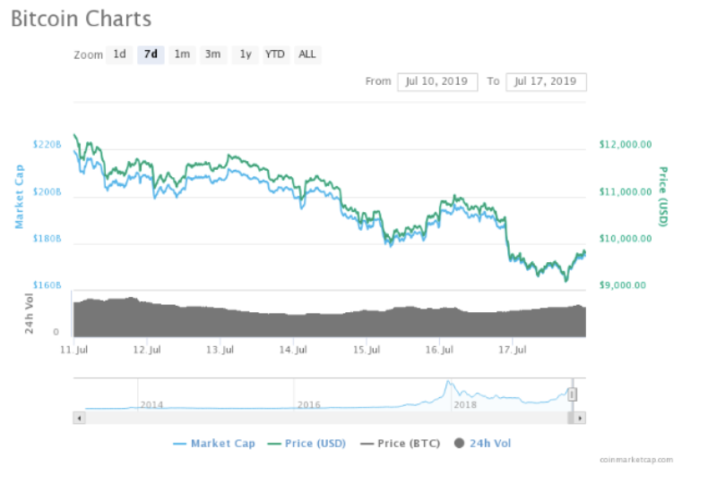 Bitcoin falls below 10k after US lawmakers scrutiny of Libra Coin