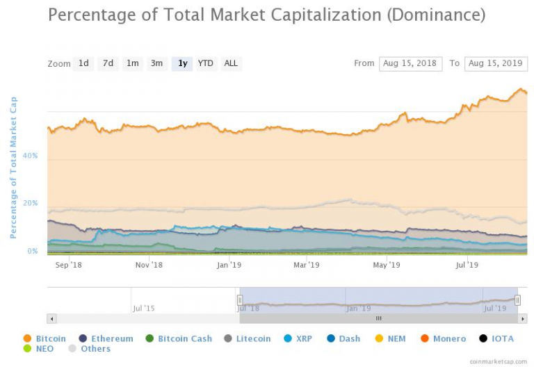 Will Altcoins Continue To Bleed This Season?