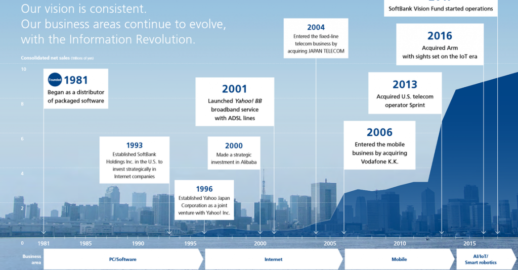 What is Softbank?