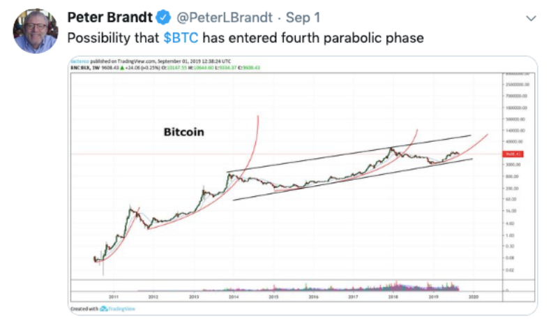 Has Bitcoin Entered A New Parabolic Phase?